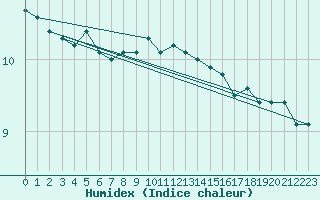 Courbe de l'humidex pour Vieste