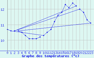 Courbe de tempratures pour Bagnres-de-Luchon (31)