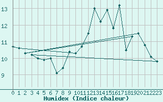 Courbe de l'humidex pour Brive-Laroche (19)