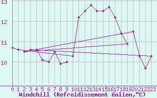 Courbe du refroidissement olien pour Nottingham Weather Centre