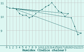 Courbe de l'humidex pour Koksijde (Be)