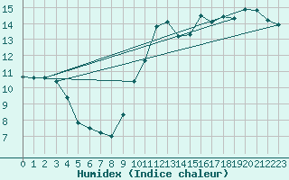 Courbe de l'humidex pour Le Luc - Cannet des Maures (83)