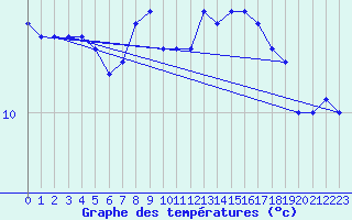 Courbe de tempratures pour Sunne