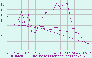 Courbe du refroidissement olien pour Valence (26)