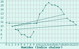 Courbe de l'humidex pour Silly (Be)