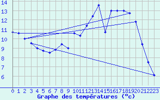 Courbe de tempratures pour Col de Rossatire (38)