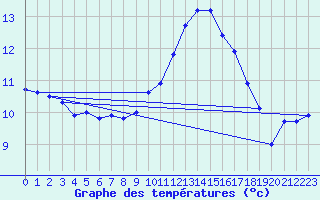 Courbe de tempratures pour Ploeren (56)