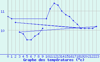 Courbe de tempratures pour Adjud