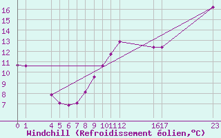 Courbe du refroidissement olien pour Guidel (56)