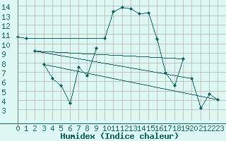 Courbe de l'humidex pour Figari (2A)