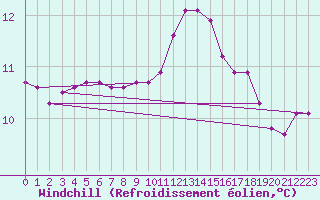 Courbe du refroidissement olien pour Le Mesnil-Esnard (76)