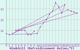 Courbe du refroidissement olien pour Auxerre-Perrigny (89)