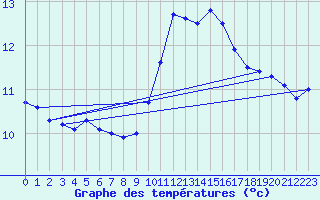 Courbe de tempratures pour Angoulme - Brie Champniers (16)