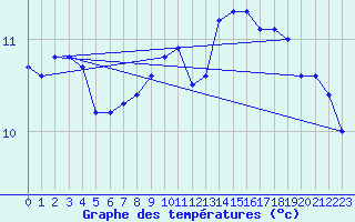 Courbe de tempratures pour Tohmajarvi Kemie