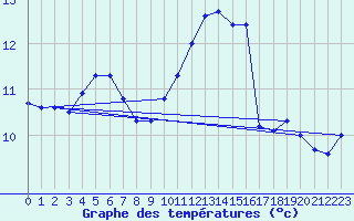 Courbe de tempratures pour Le Havre - Octeville (76)