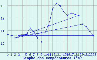Courbe de tempratures pour Cap Bar (66)