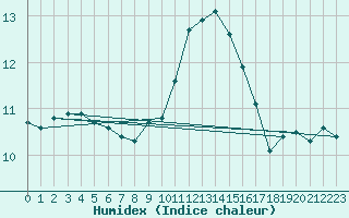 Courbe de l'humidex pour Porquerolles (83)