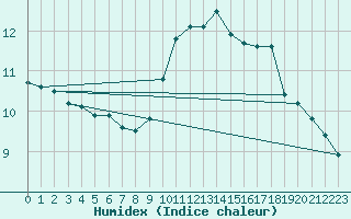 Courbe de l'humidex pour Le Mesnil-Esnard (76)