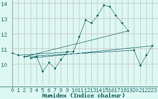 Courbe de l'humidex pour Clermont-Ferrand (63)