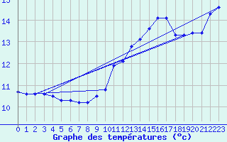 Courbe de tempratures pour Gruissan (11)