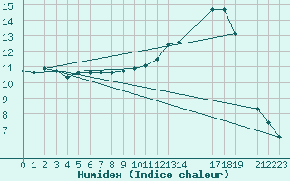 Courbe de l'humidex pour Mouilleron-le-Captif (85)
