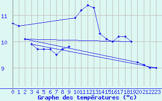 Courbe de tempratures pour Luedenscheid