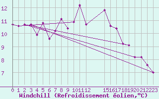 Courbe du refroidissement olien pour Viana Do Castelo-Chafe