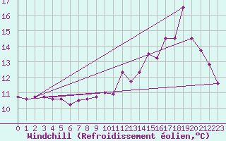 Courbe du refroidissement olien pour Puycelsi (81)