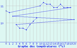 Courbe de tempratures pour Merklingen