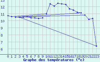 Courbe de tempratures pour Lahr (All)