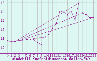 Courbe du refroidissement olien pour Assesse (Be)