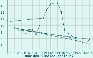 Courbe de l'humidex pour Roissy (95)