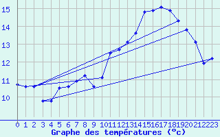 Courbe de tempratures pour Lough Fea