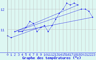 Courbe de tempratures pour Pointe du Raz (29)