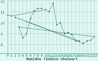 Courbe de l'humidex pour Langnau