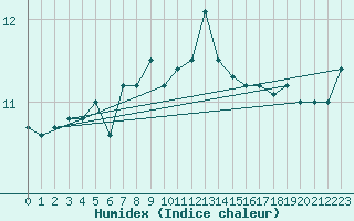 Courbe de l'humidex pour Fair Isle