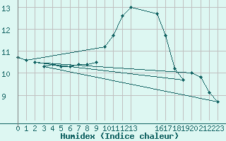 Courbe de l'humidex pour Saint-Haon (43)