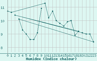 Courbe de l'humidex pour Coburg