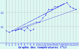 Courbe de tempratures pour Anglars St-Flix(12)