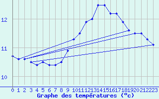 Courbe de tempratures pour Brest (29)