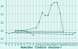 Courbe de l'humidex pour Quimper (29)