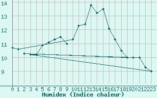 Courbe de l'humidex pour Dieppe (76)