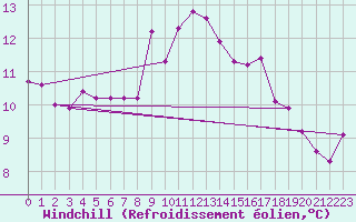 Courbe du refroidissement olien pour Strommingsbadan