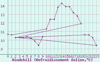 Courbe du refroidissement olien pour Gap-Sud (05)