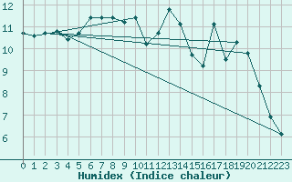 Courbe de l'humidex pour Tour-en-Sologne (41)