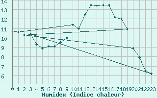 Courbe de l'humidex pour Edinburgh (UK)