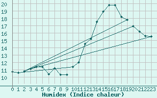 Courbe de l'humidex pour Mont-Aigoual (30)