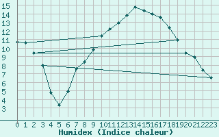 Courbe de l'humidex pour Alfeld