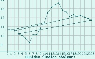 Courbe de l'humidex pour Schiers