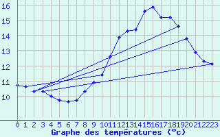 Courbe de tempratures pour Millau (12)